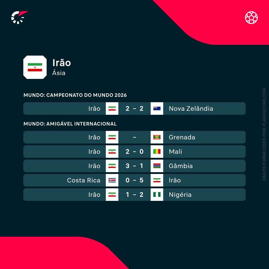 Números do Irão Números do Irão