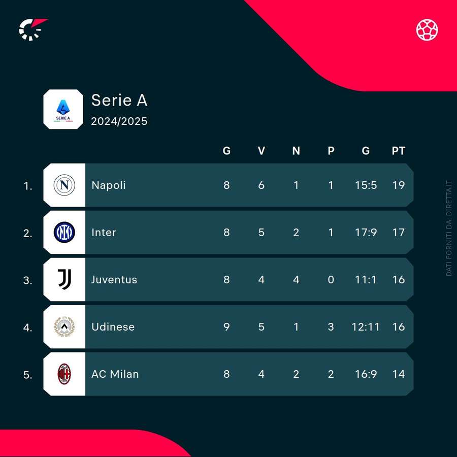 La classifica prima di Inter-Juventus