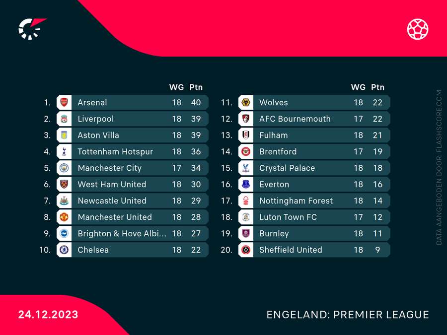 De stand in de Premier League