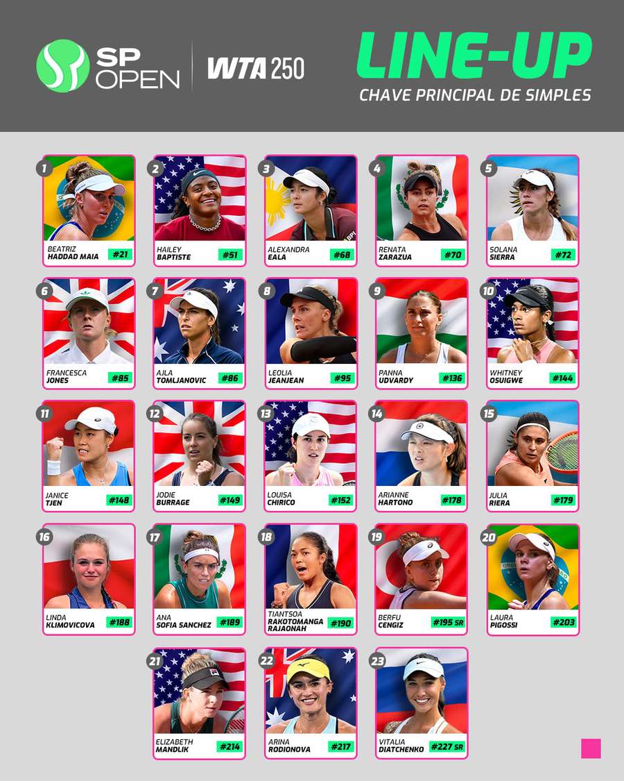 Escalação do SP Open 2025 Escalação do SP Open 2025