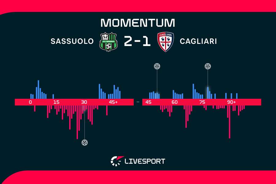 Momentum zápasu. Momentum zápasu.