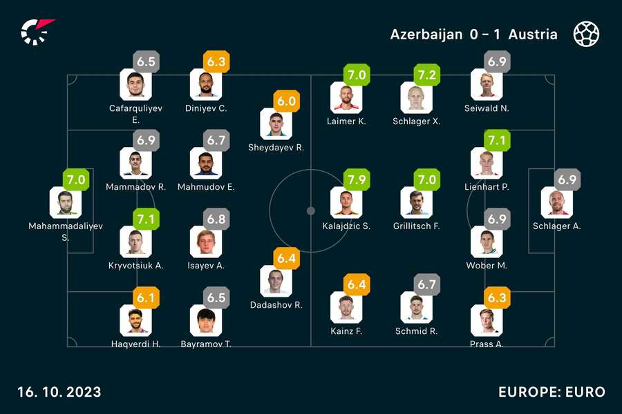 Aserbajdsjan - Østrig spillerbedømmelser