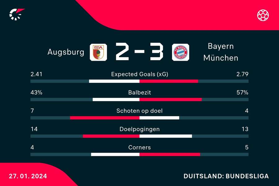 Statistieken FC Augsburg - Bayern München