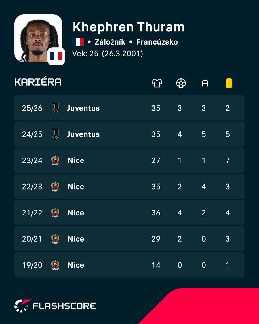 Khephren Thuram a jeho štatistiky.