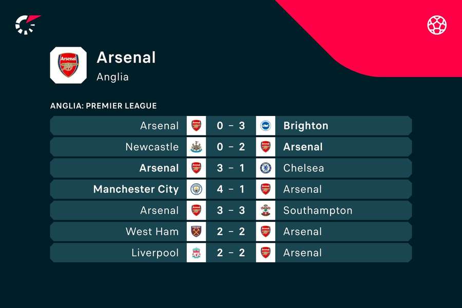Ostatnie mecze Arsenalu