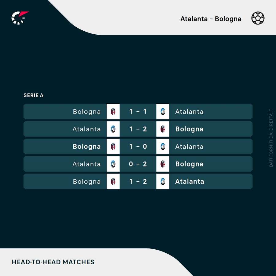 I precedenti tra Atalanta e Bologna