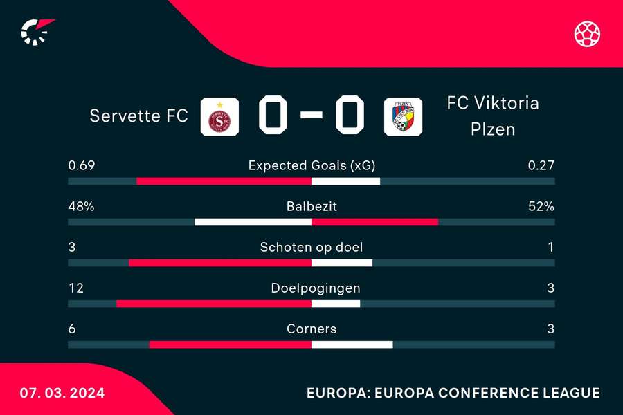 Statistieken Servette FC-Viktoria Plzen