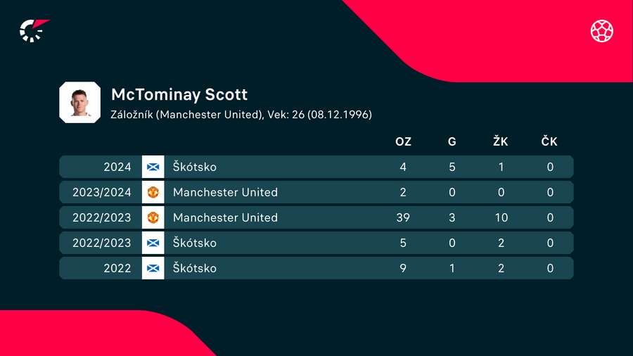 S McTominayom sa v Manchestri United do základnej jedenástky nepočíta.