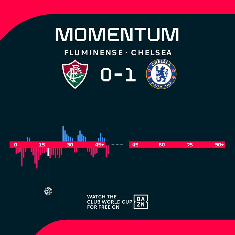 Momentum: Fluminense vs. Chelsea