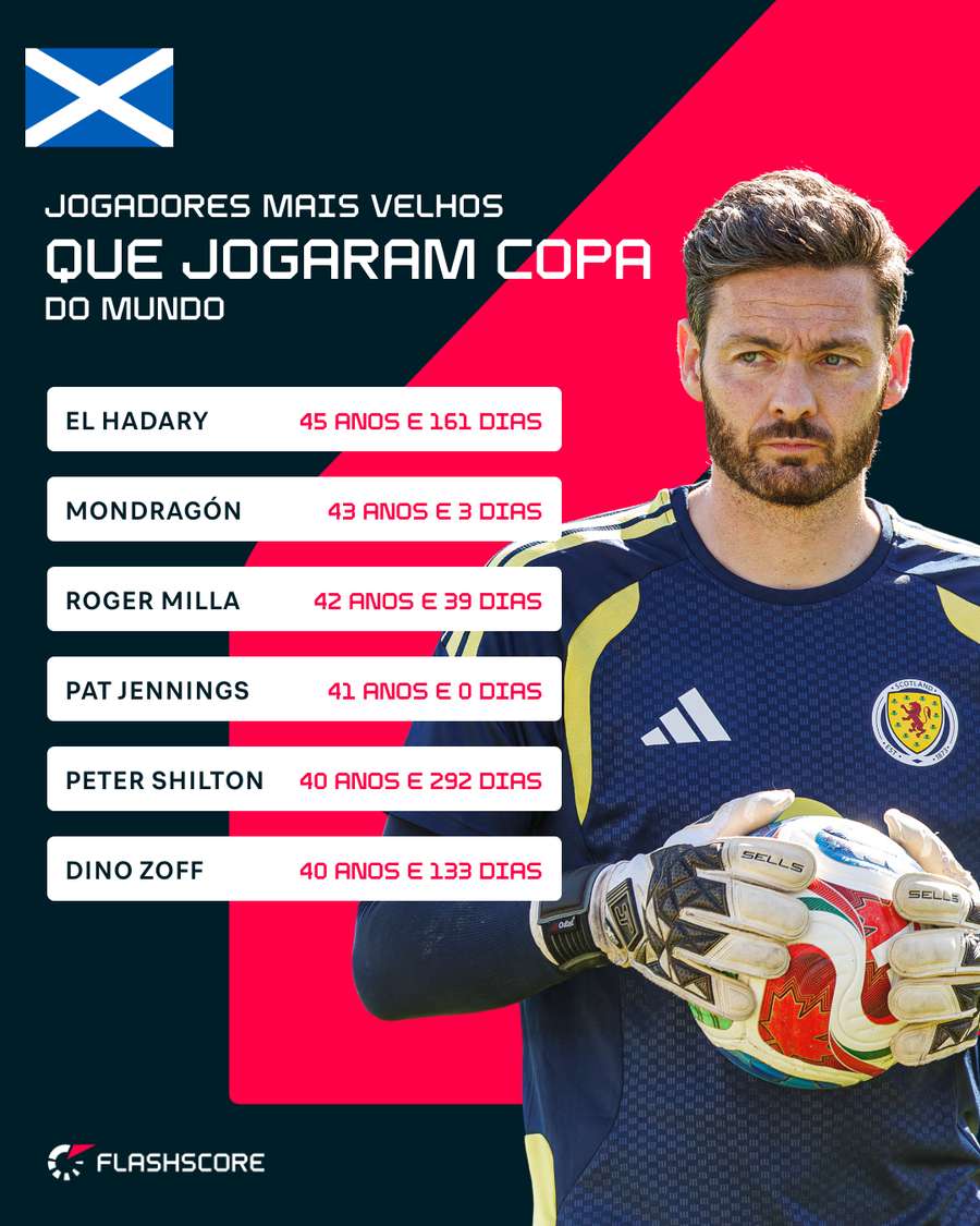 Jogadores mais velhos a atuarem em uma Copa do Mundo Jogadores mais velhos a atuarem em uma Copa do Mundo