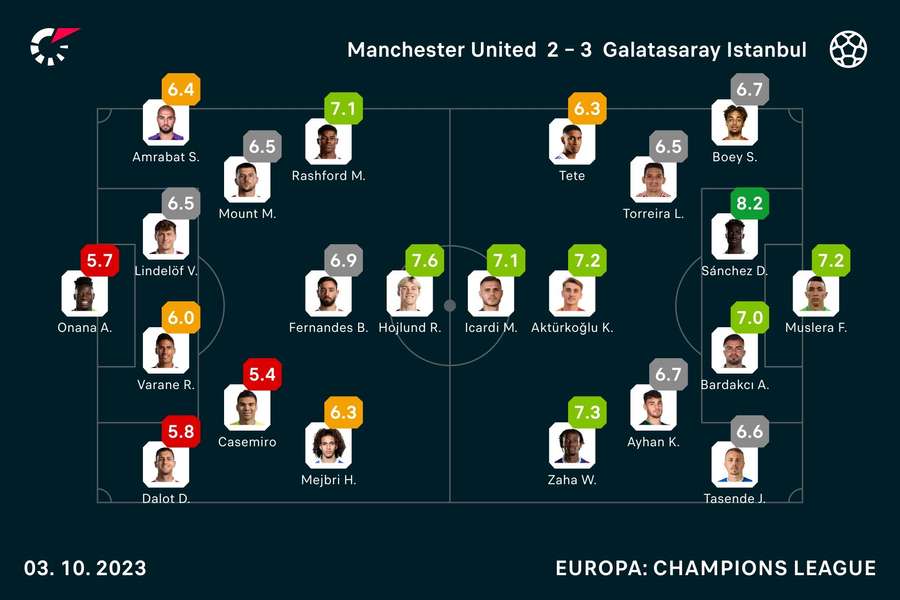 Manchester United vs. Galatasaray: Die Noten zum Spiel.
