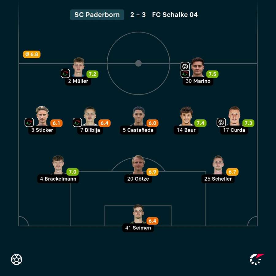 Spielerbewertungen Paderborn