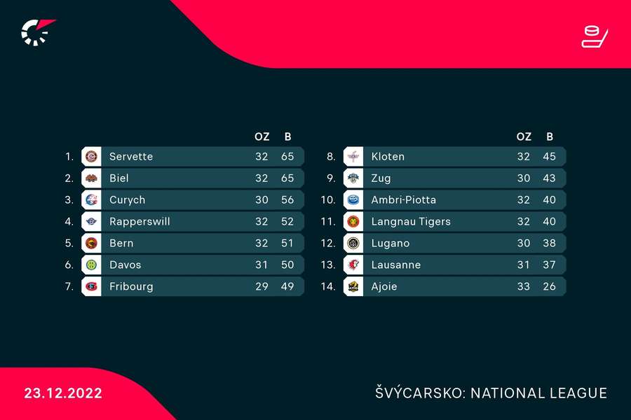 Tabulka švýcarské National League.