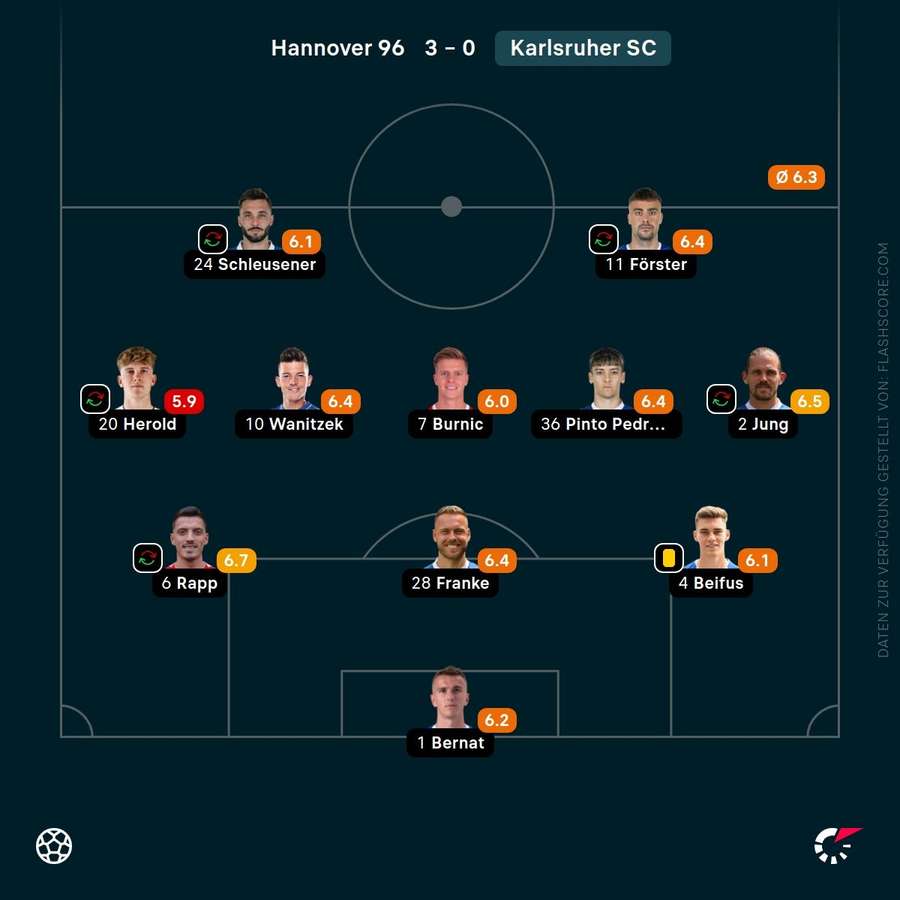 Spielernoten: Karlsruher SC Spielernoten: Karlsruher SC