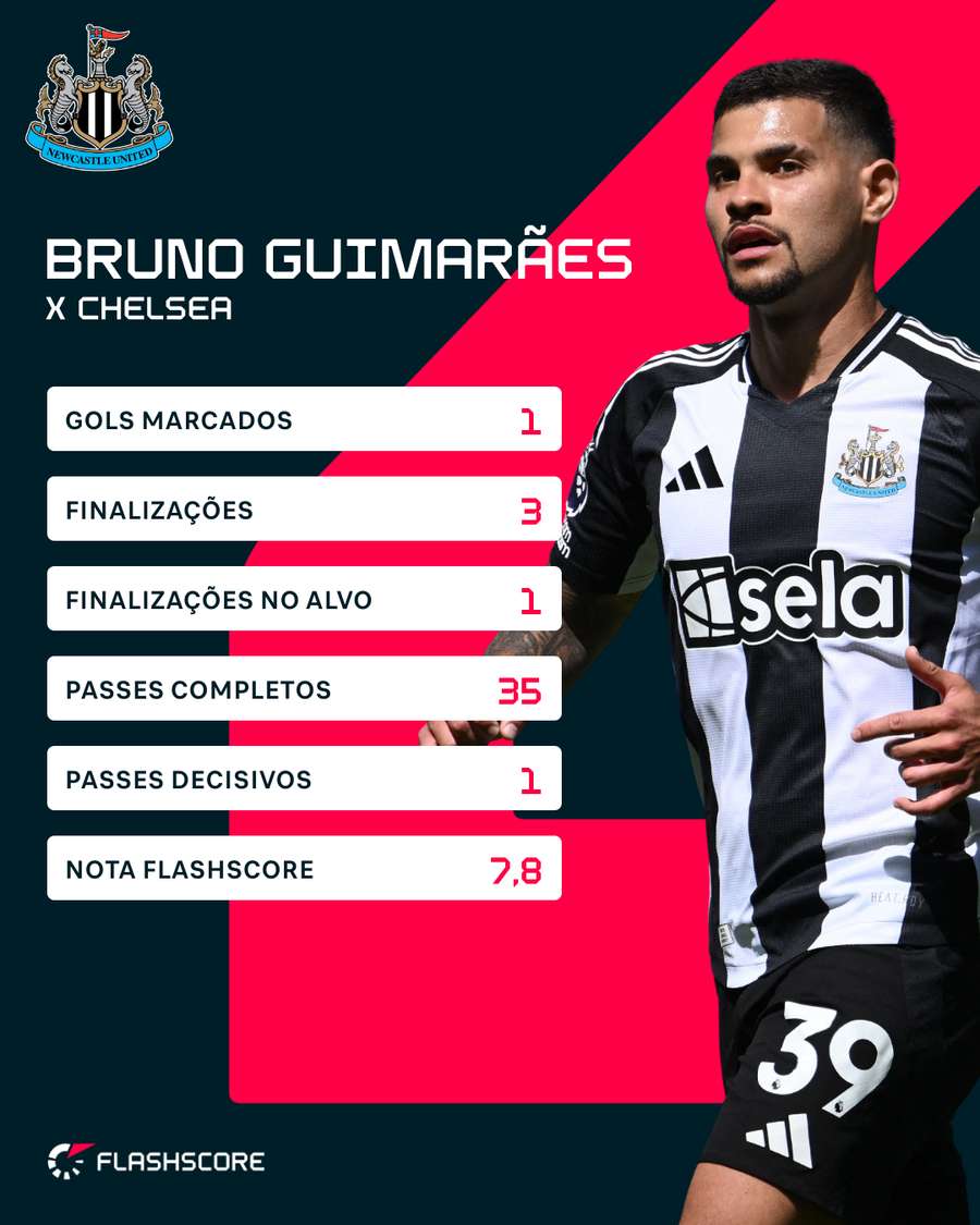 Números de Bruno Guimarães contra o Chelsea Números de Bruno Guimarães contra o Chelsea