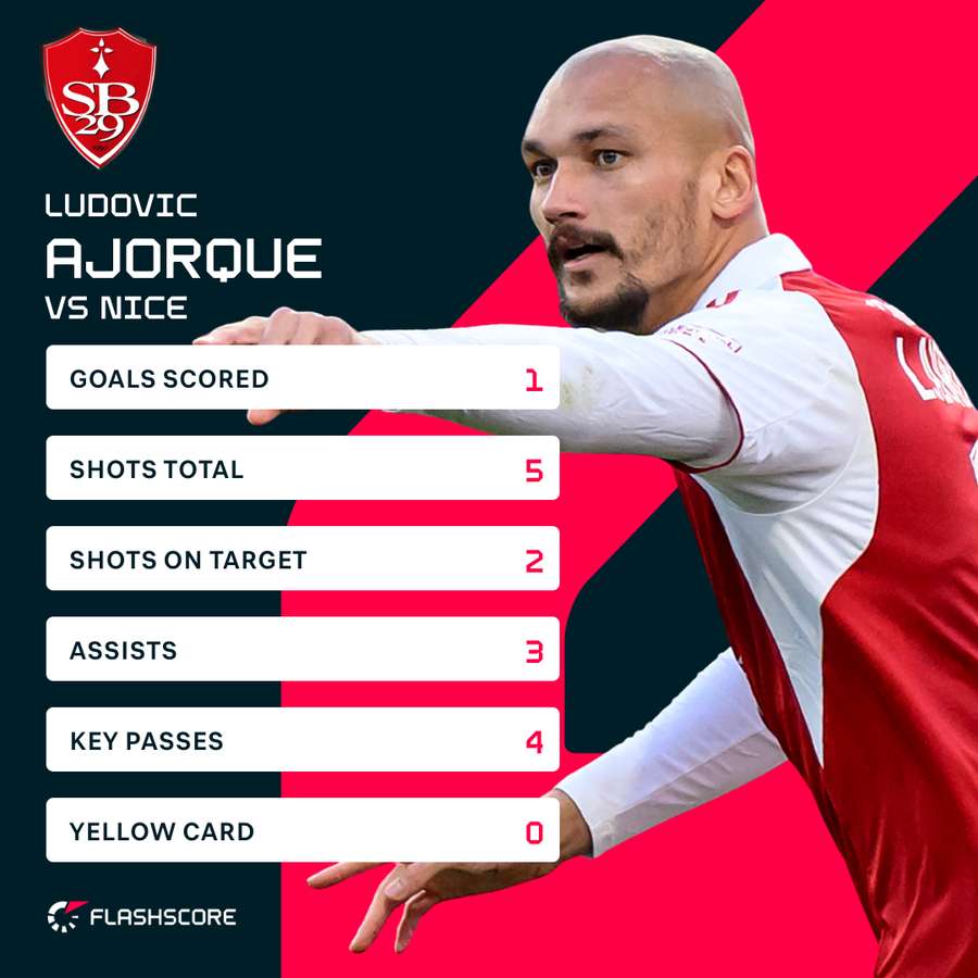Les statistiques du match de Ludovic Ajorque