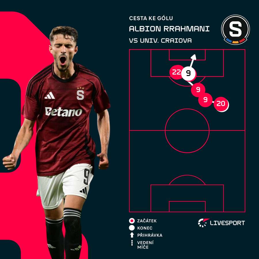 Jak vypadala akce před gólem Albiona Rrahmaniho?