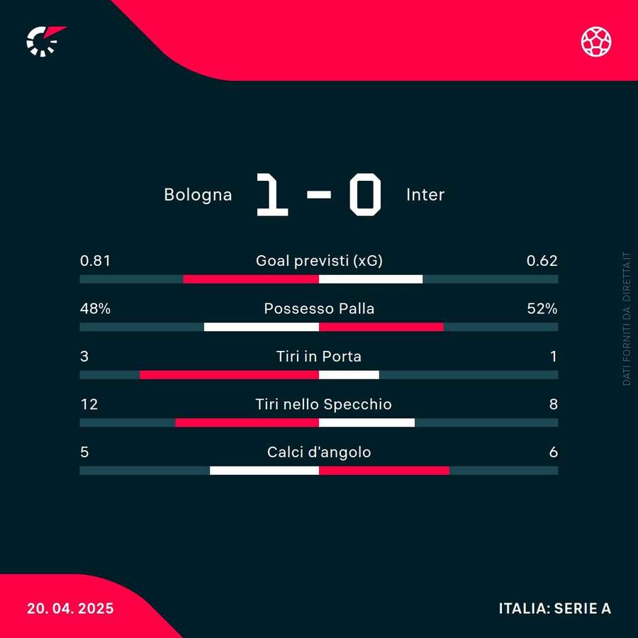 Le statistiche del match