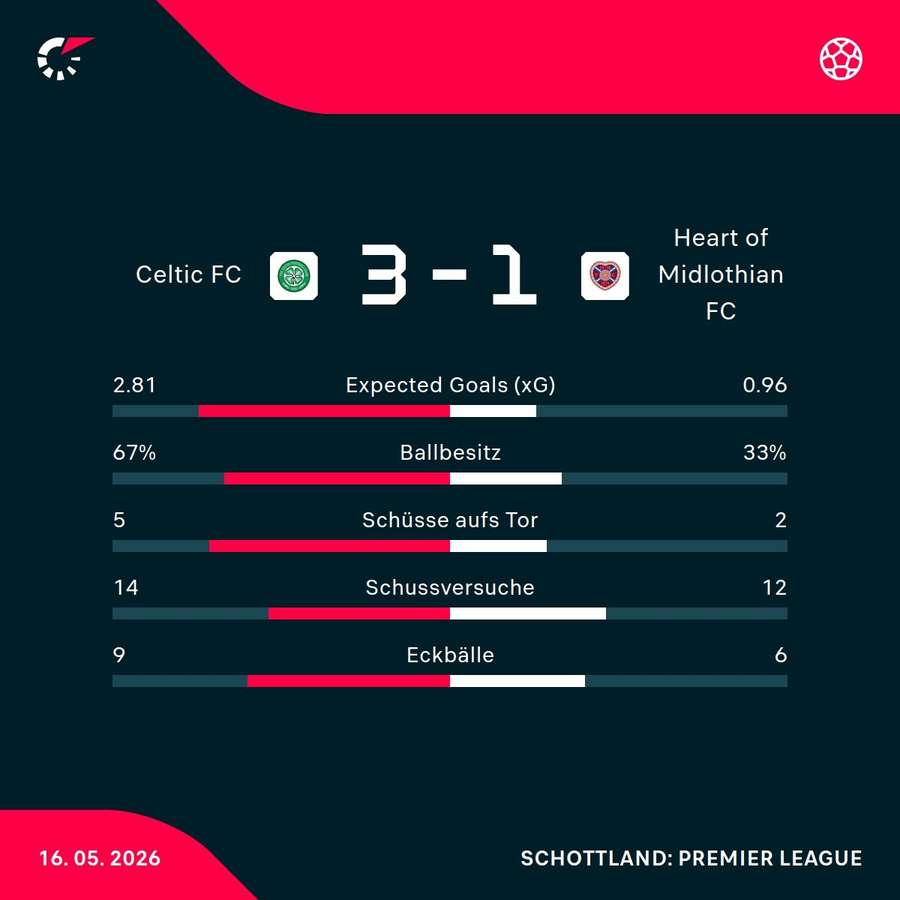 Die Stats zum Spiel Die Stats zum Spiel