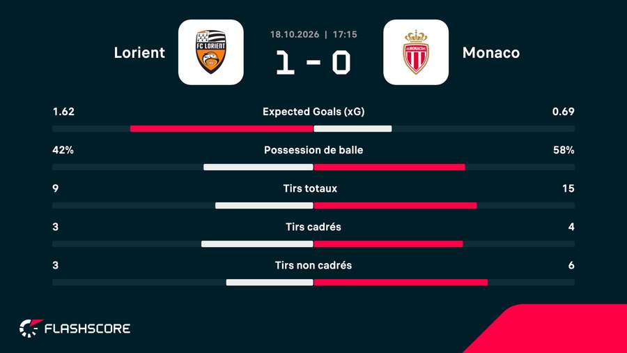 Stats du match Stats du match
