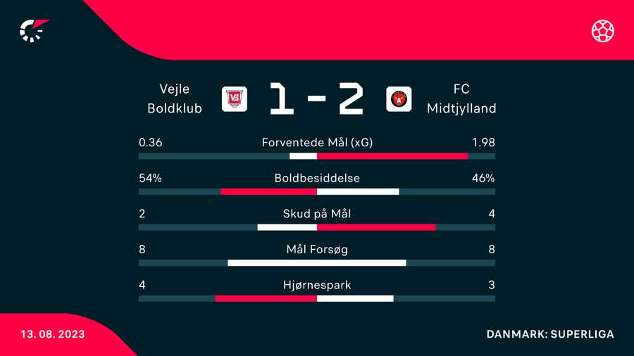 Statistik på kampen