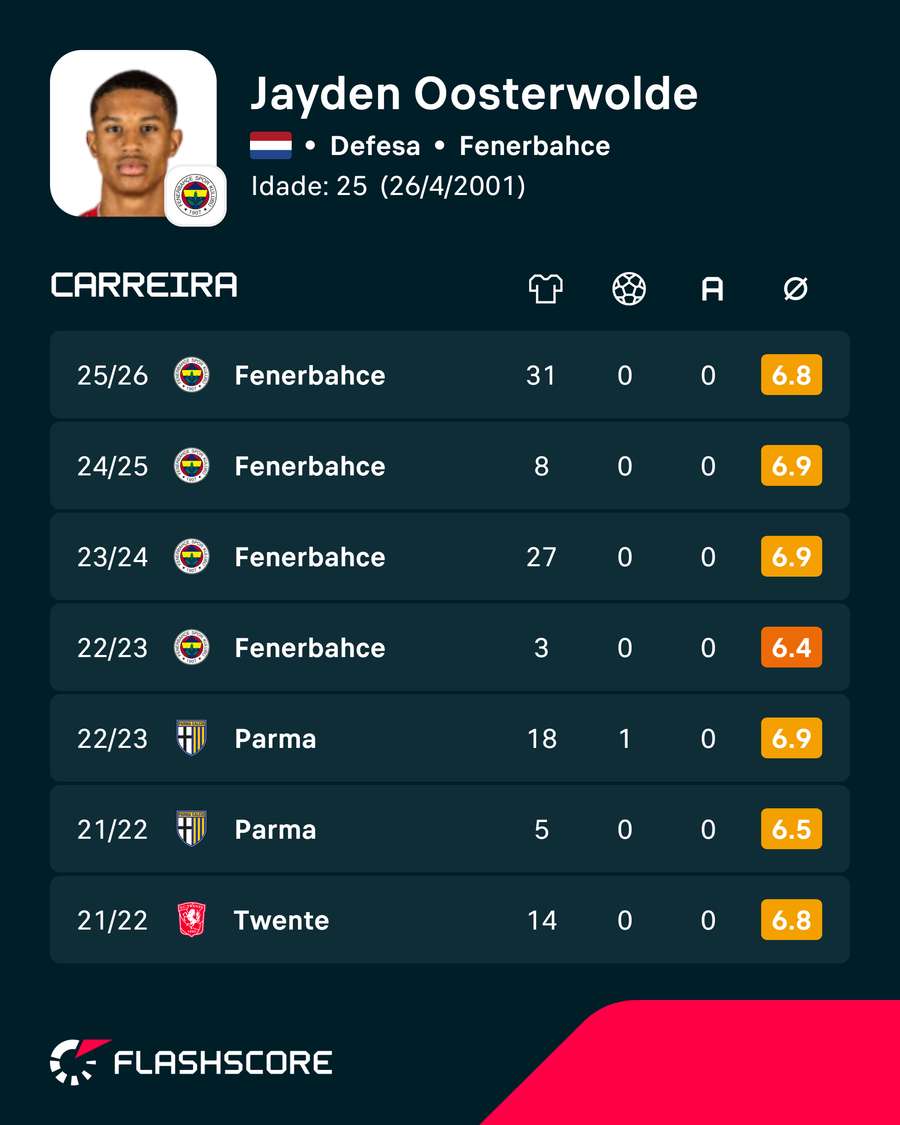 Os números de Jayden Oosterwolde