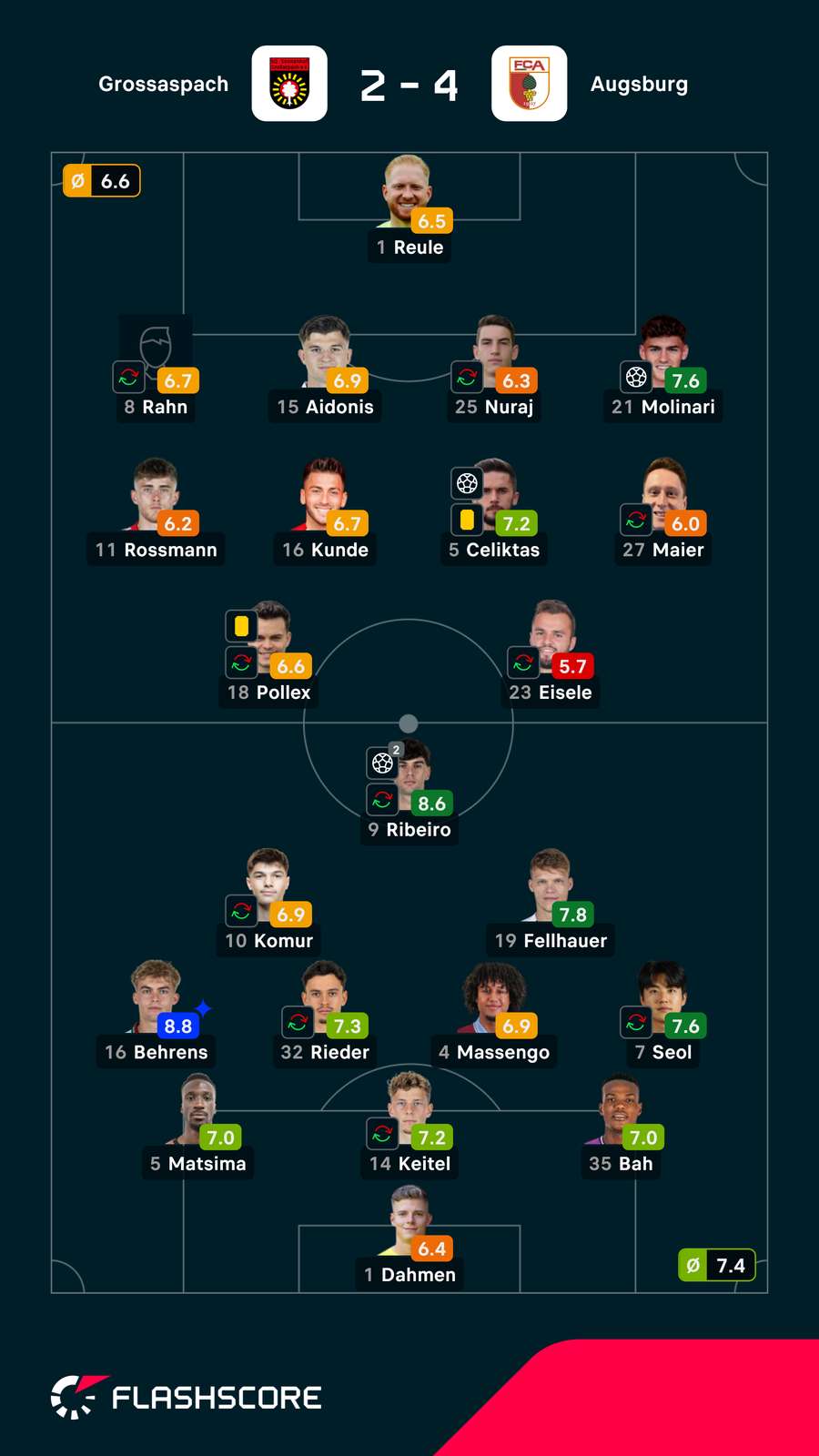 Notas dos jogadores Notas dos jogadores