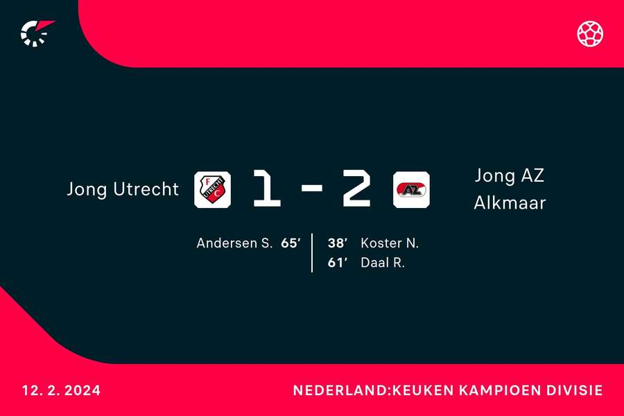 Goalgetters Jong Utrecht-Jong AZ