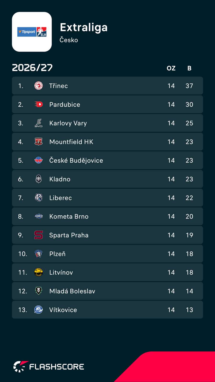 Tabuľka českej extraligy. Tabuľka českej extraligy.