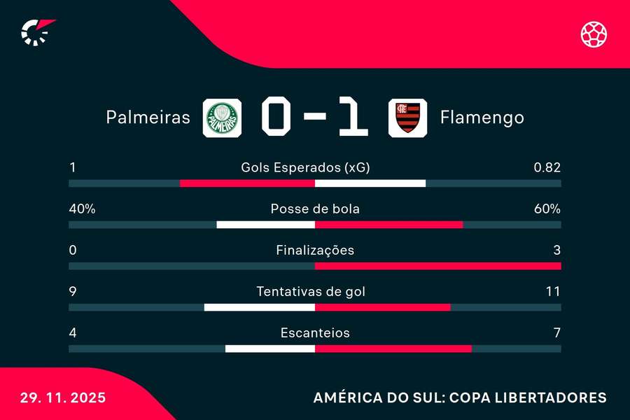 As estatísticas de Palmeiras 0x1 Flamengo