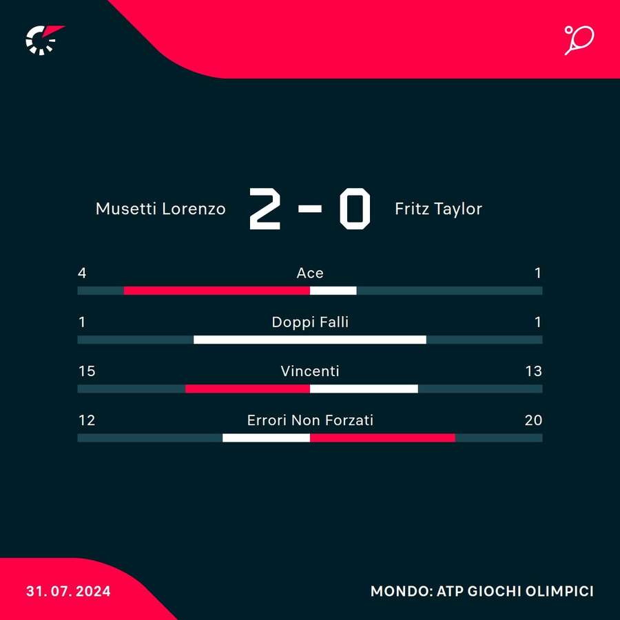 Le statistiche del match