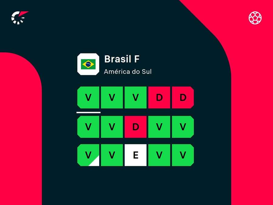 Desempenho recente da Seleção Desempenho recente da Seleção