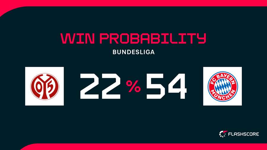 Chance de vitória, segundo a Opta