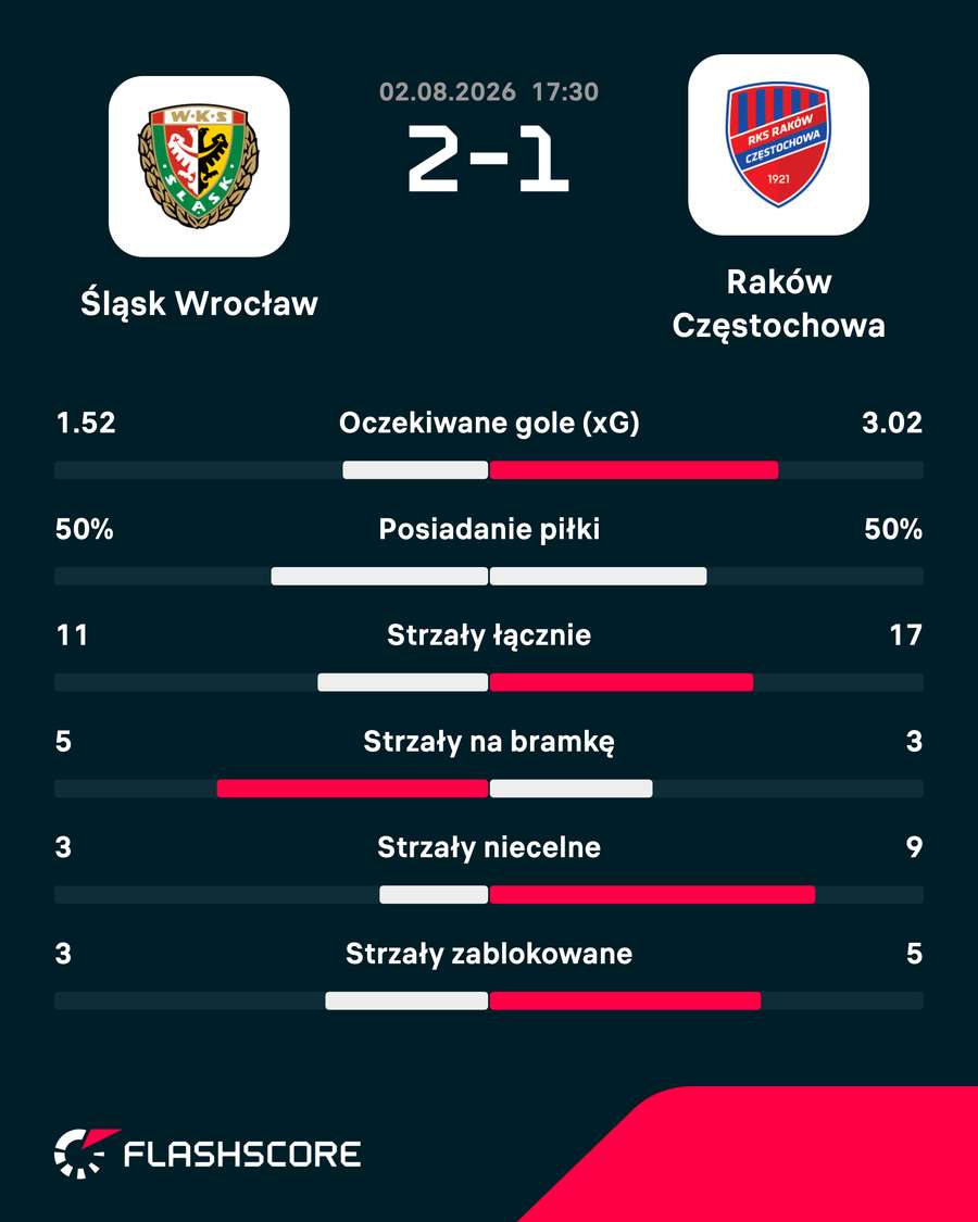 Statystyki meczu Statystyki meczu