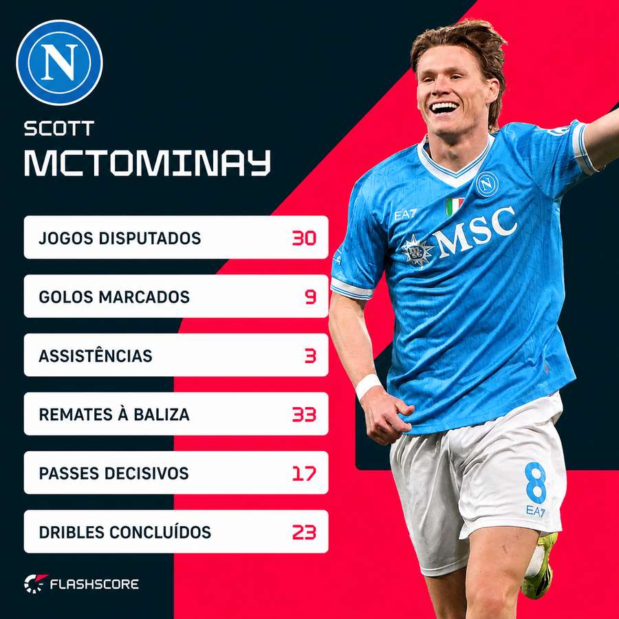 Números de Scott McTominay na Serie A 2025/2026