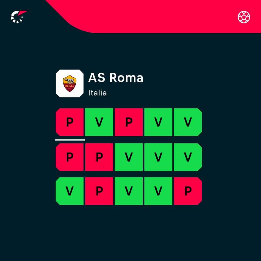 La Roma non pareggia mai