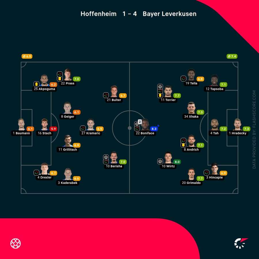 Hoffenheim - Leverkusen 1-4