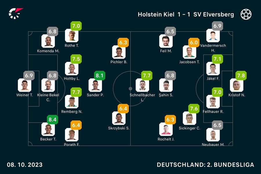 Holstein Kiel vs. SV Elversberg: Die Noten zum Spiel.