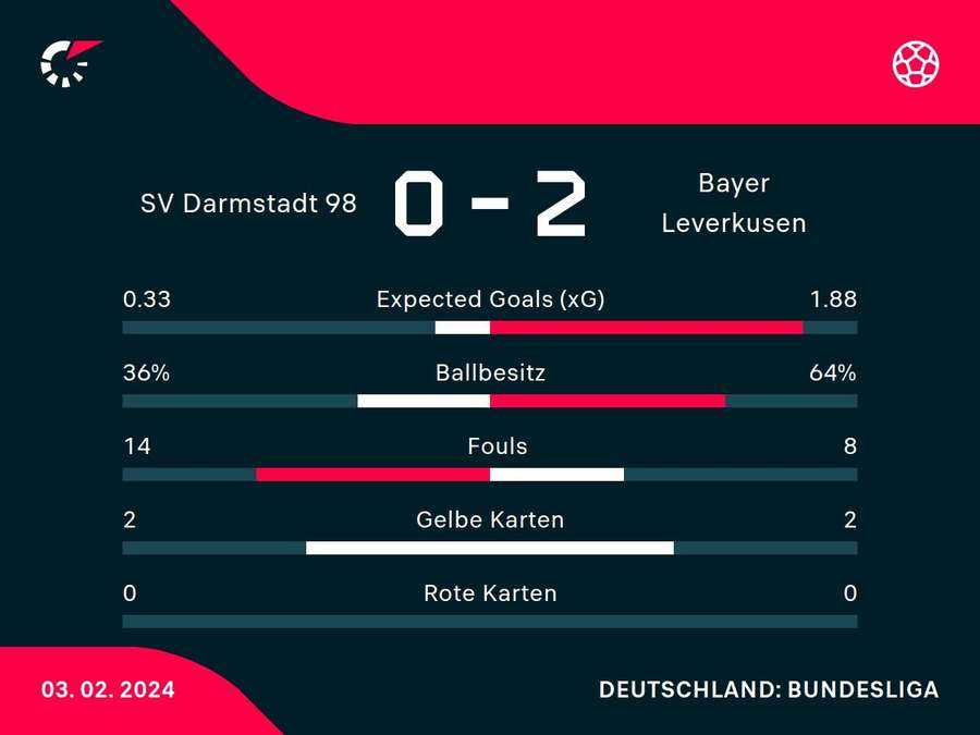 Statistiken zum Spiel