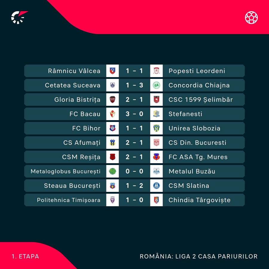 Celelalte rezultate înregistrate în prima etapă