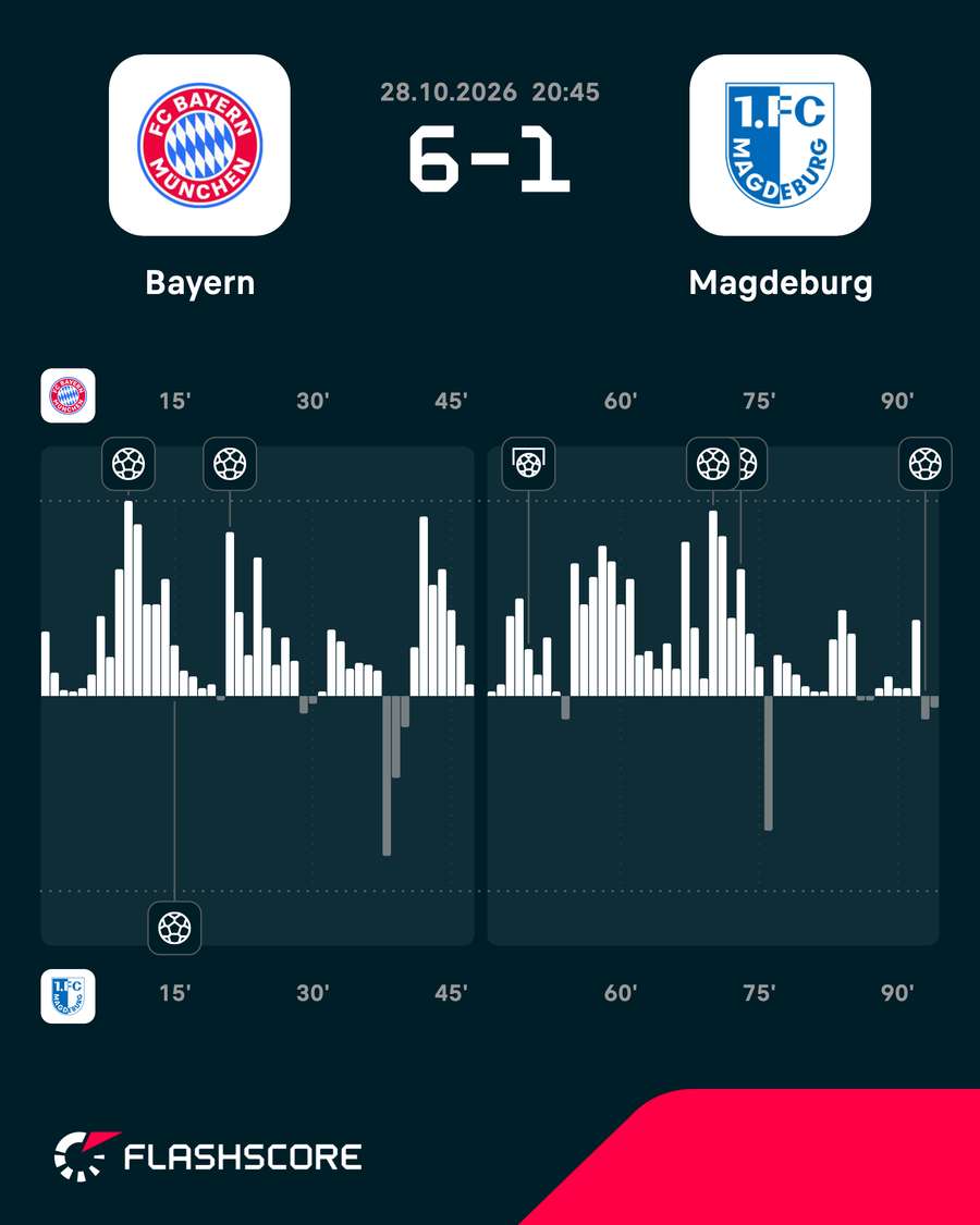 Duel bol v réžii Bayernu.