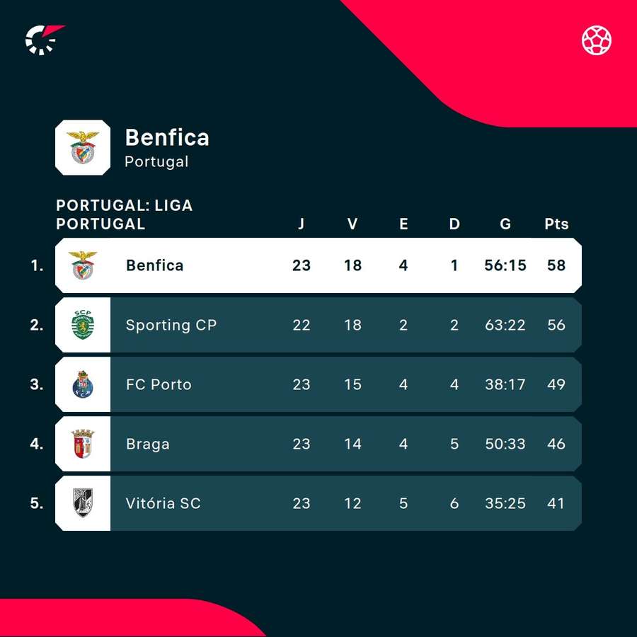 Benfica lidera a Liga
