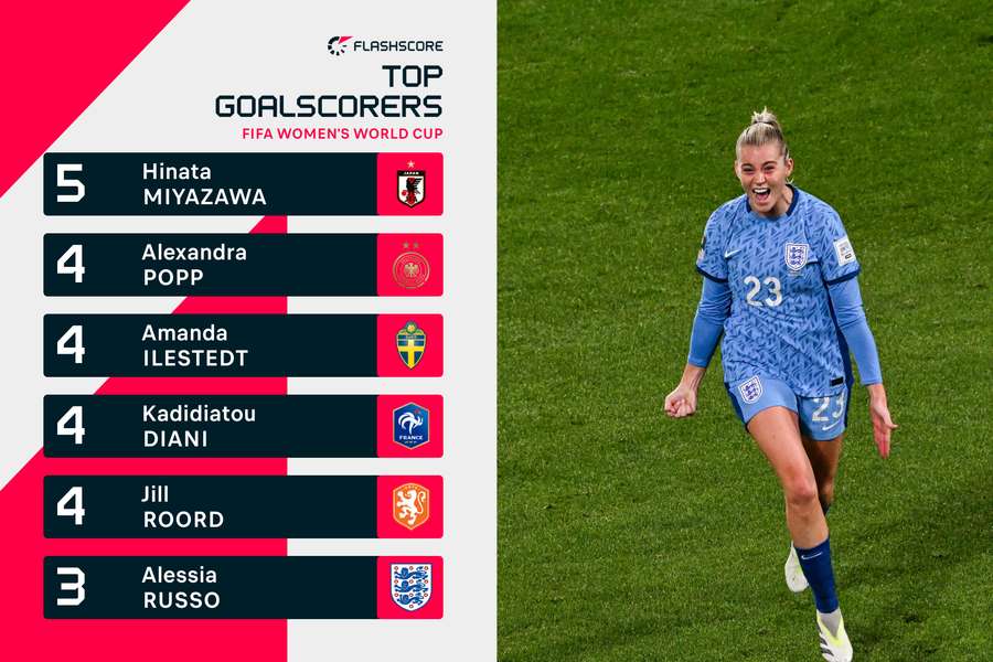 Russo just makes it on to the top scorer chart