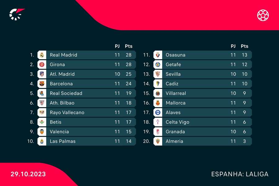 A classificação da LaLiga A classificação da LaLiga