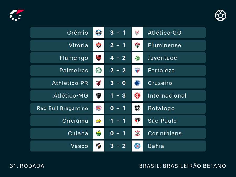 Resultados da rodada