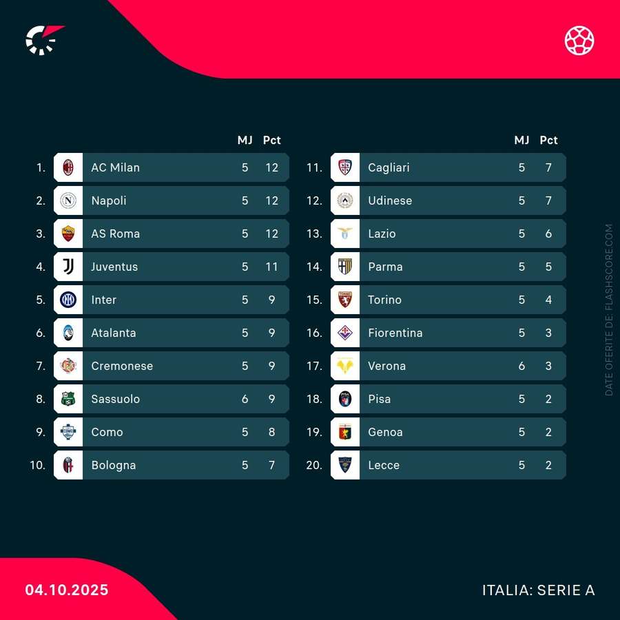Clasament Serie A