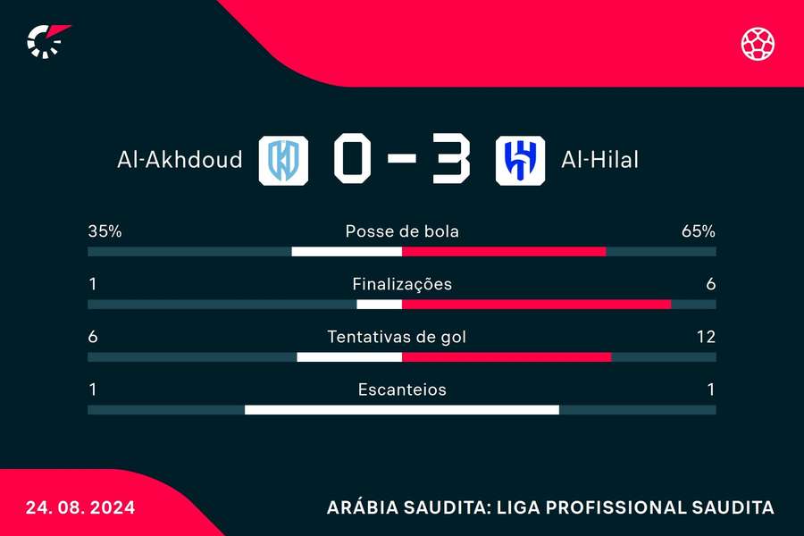 As estatísticas da vitória do Al-Hilal sobre o Al-Akhdoud