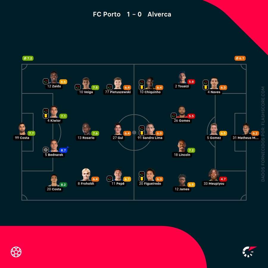 Pontuações dos jogadores Pontuações dos jogadores