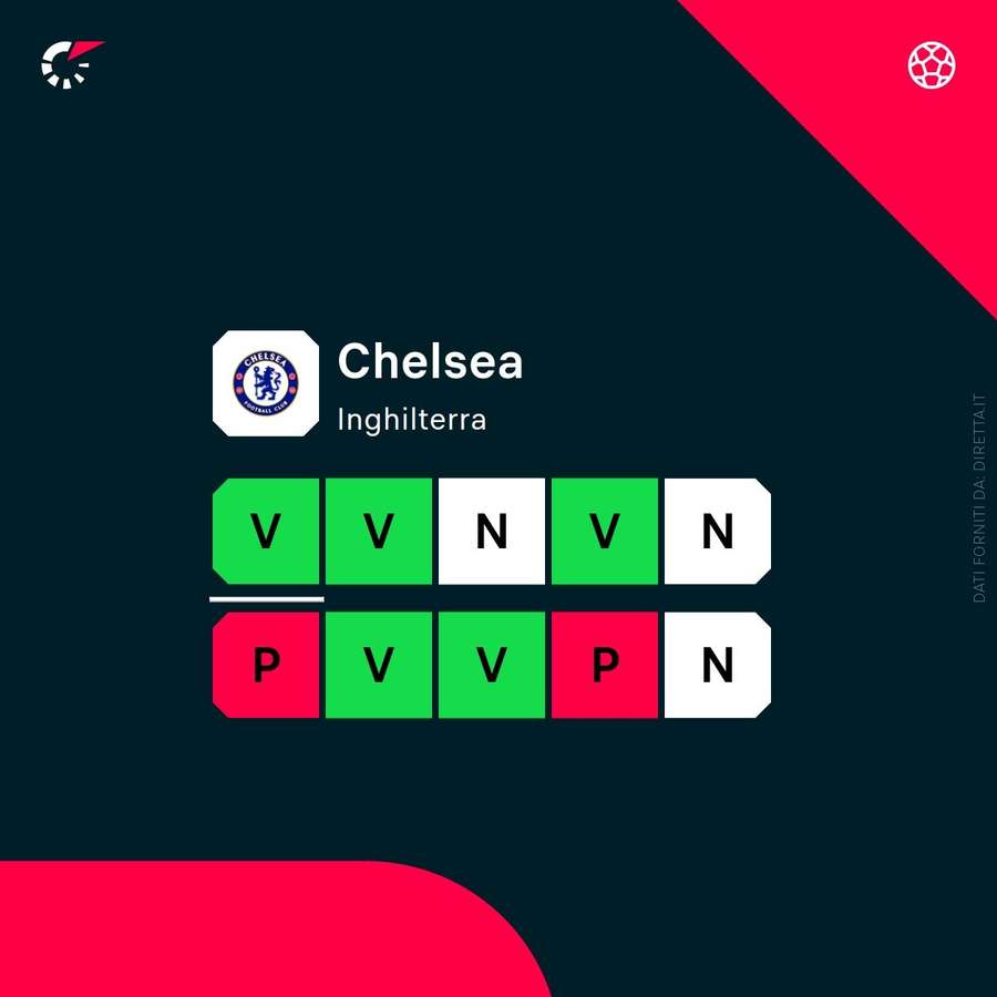 Lo stato di forma del Chelsea Lo stato di forma del Chelsea