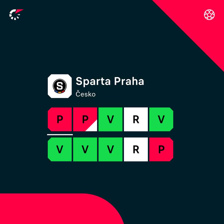 Poslední zápasy Sparty.